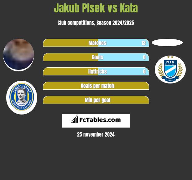 Jakub Plsek vs Kata h2h player stats