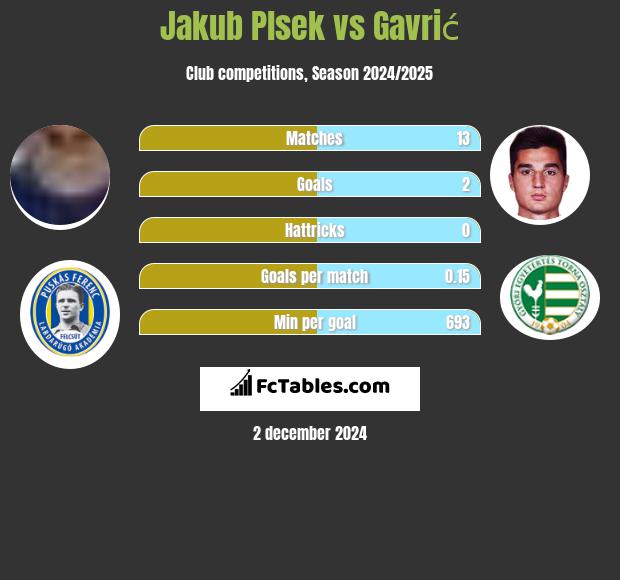 Jakub Plsek vs Gavrić h2h player stats