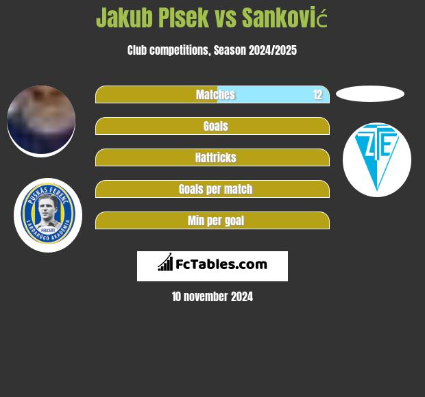 Jakub Plsek vs Sanković h2h player stats