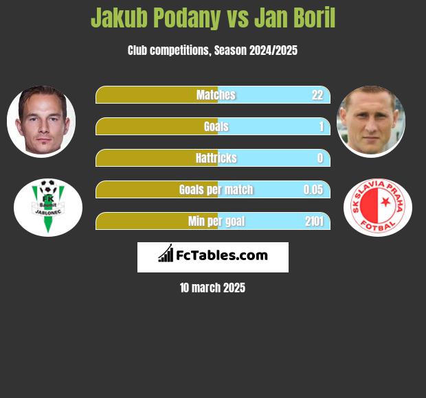 Jakub Podany vs Jan Boril h2h player stats