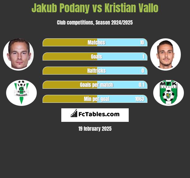 Jakub Podany vs Kristian Vallo h2h player stats