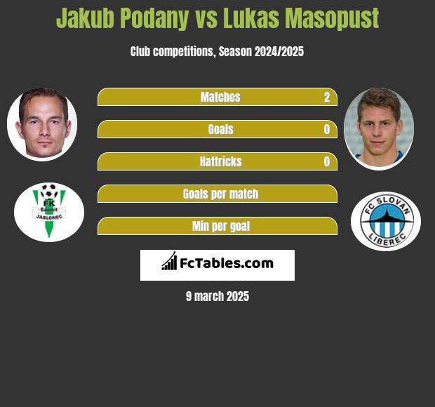 Jakub Podany vs Lukas Masopust h2h player stats