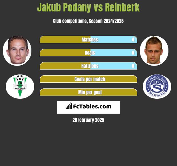 Jakub Podany vs Reinberk h2h player stats