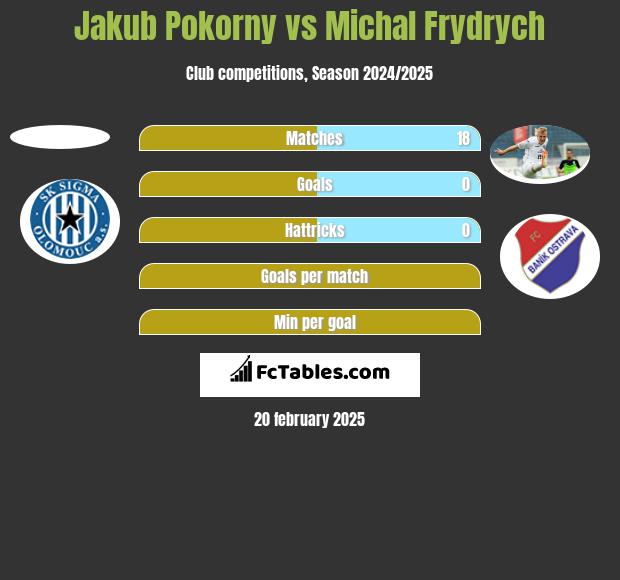 Jakub Pokorny vs Michal Frydrych h2h player stats