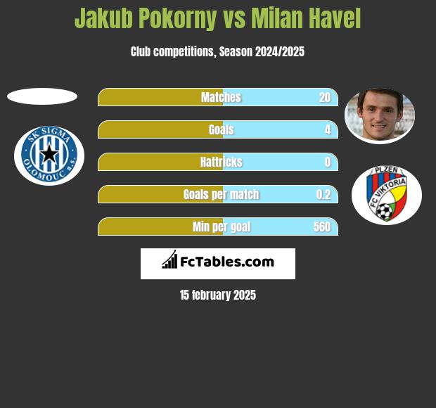 Jakub Pokorny vs Milan Havel h2h player stats