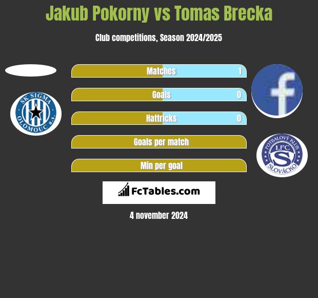 Jakub Pokorny vs Tomas Brecka h2h player stats