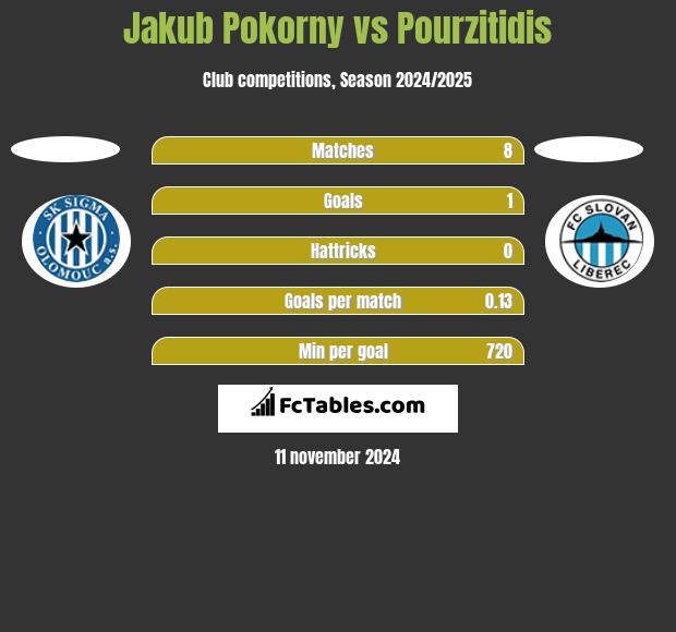 Jakub Pokorny vs Pourzitidis h2h player stats