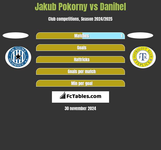 Jakub Pokorny vs Danihel h2h player stats