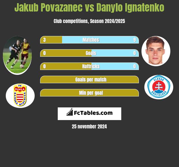 Jakub Povazanec vs Danylo Ignatenko h2h player stats