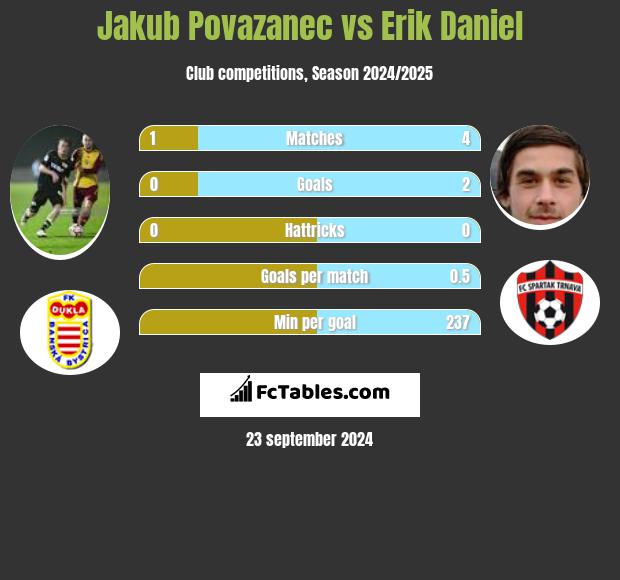 Jakub Povazanec vs Erik Daniel h2h player stats