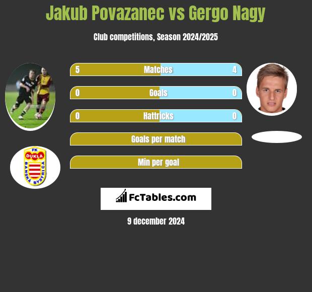 Jakub Povazanec vs Gergo Nagy h2h player stats