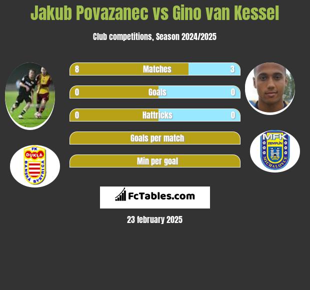 Jakub Povazanec vs Gino van Kessel h2h player stats