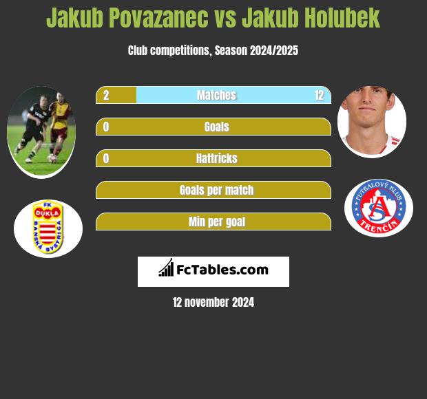 Jakub Povazanec vs Jakub Holubek h2h player stats