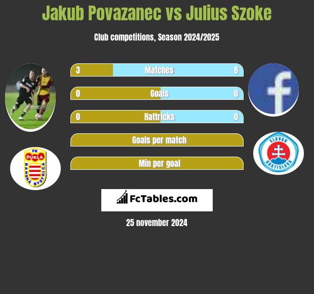 Jakub Povazanec vs Julius Szoke h2h player stats