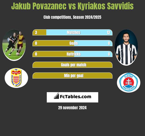 Jakub Povazanec vs Kyriakos Savvidis h2h player stats