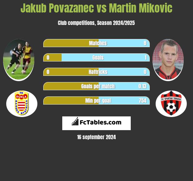 Jakub Povazanec vs Martin Mikovic h2h player stats