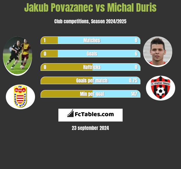 Jakub Povazanec vs Michal Duris h2h player stats