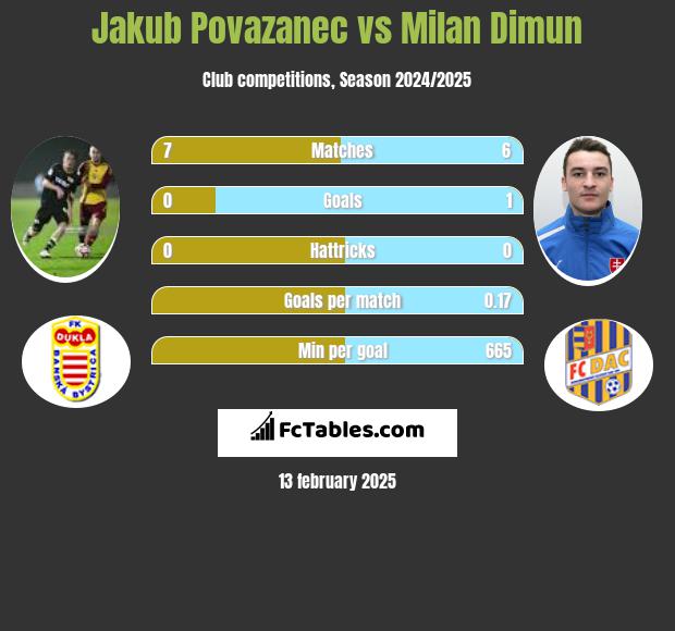 Jakub Povazanec vs Milan Dimun h2h player stats