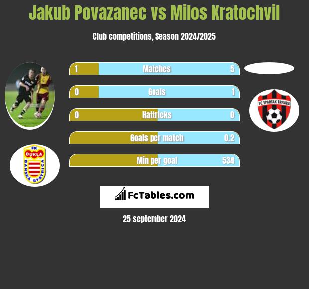 Jakub Povazanec vs Milos Kratochvil h2h player stats