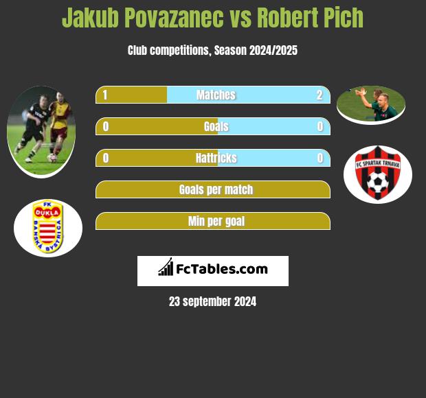 Jakub Povazanec vs Robert Pich h2h player stats