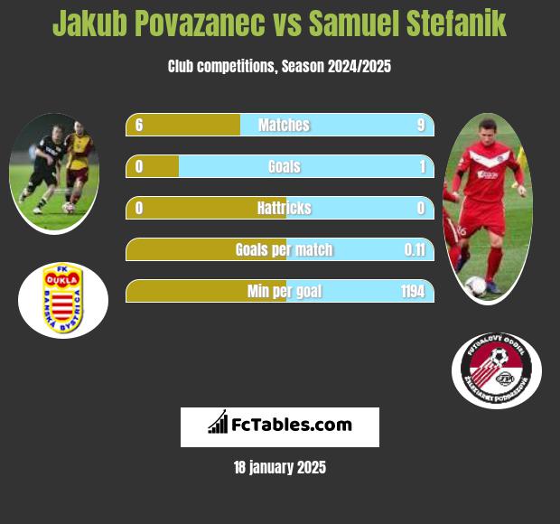 Jakub Povazanec vs Samuel Stefanik h2h player stats