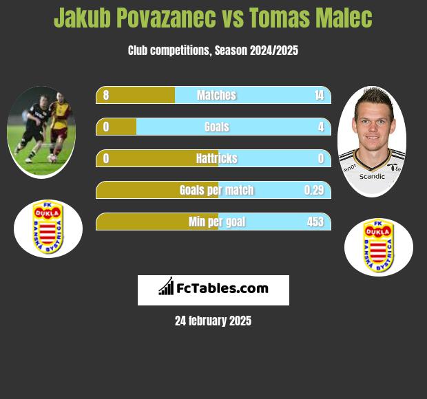 Jakub Povazanec vs Tomas Malec h2h player stats