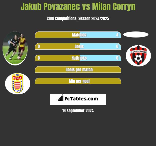 Jakub Povazanec vs Milan Corryn h2h player stats