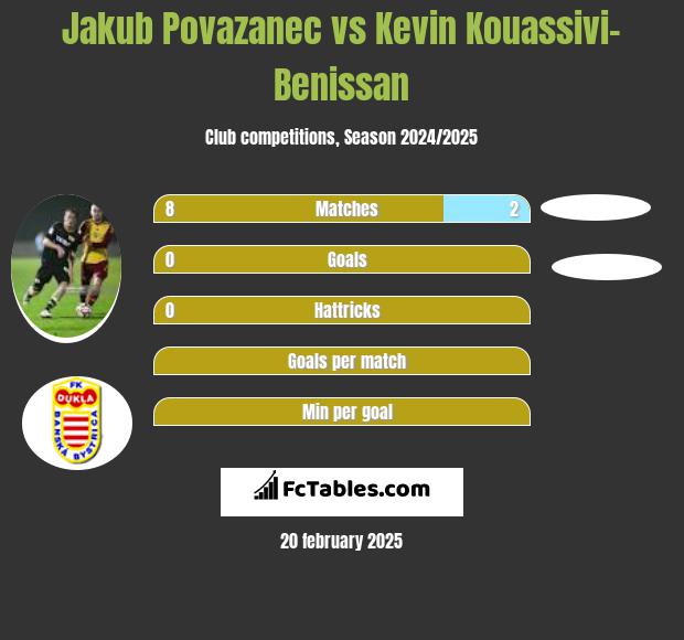 Jakub Povazanec vs Kevin Kouassivi-Benissan h2h player stats