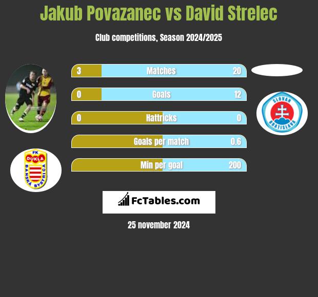 Jakub Povazanec vs David Strelec h2h player stats