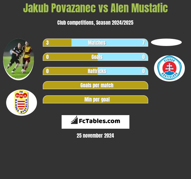 Jakub Povazanec vs Alen Mustafic h2h player stats