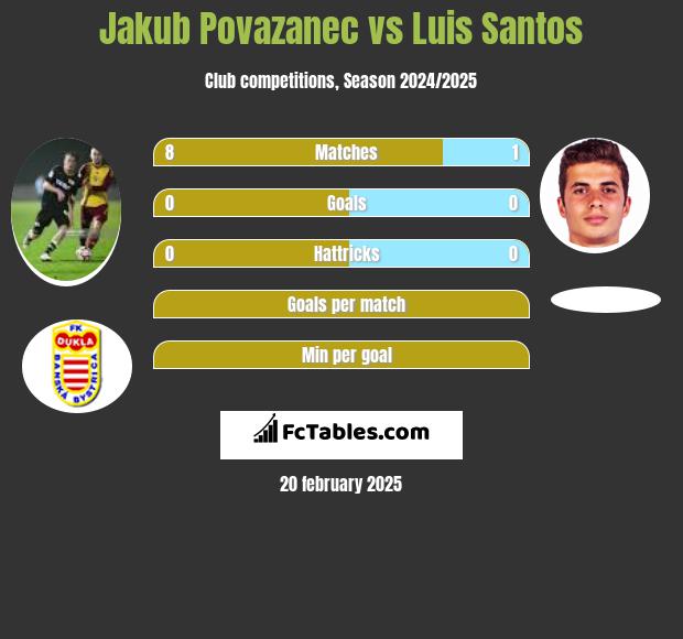 Jakub Povazanec vs Luis Santos h2h player stats