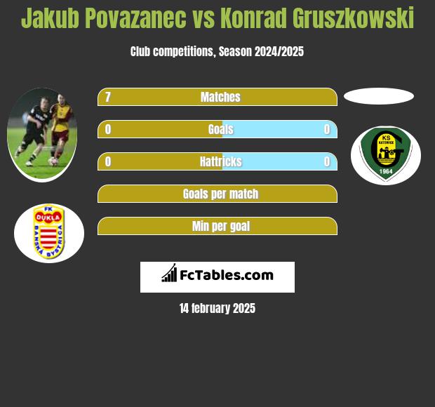 Jakub Povazanec vs Konrad Gruszkowski h2h player stats