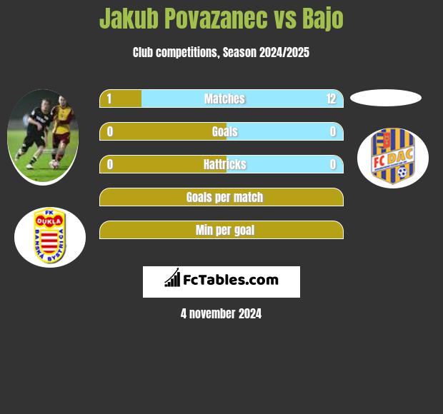 Jakub Povazanec vs Bajo h2h player stats