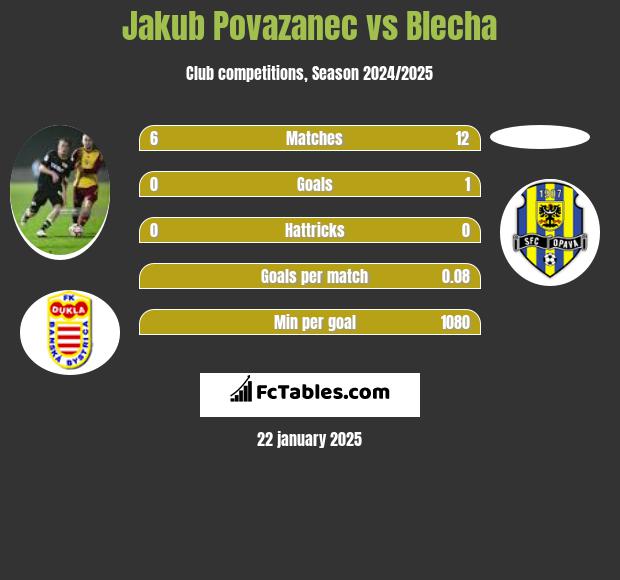 Jakub Povazanec vs Blecha h2h player stats