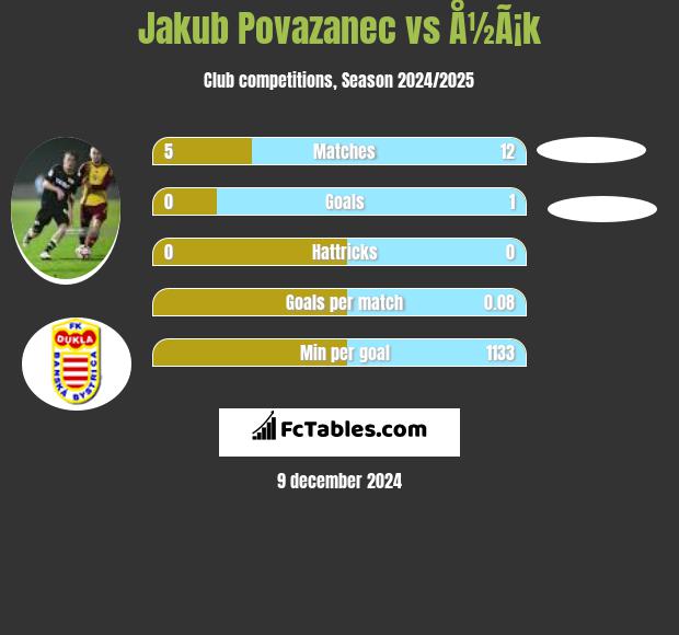 Jakub Povazanec vs Å½Ã¡k h2h player stats