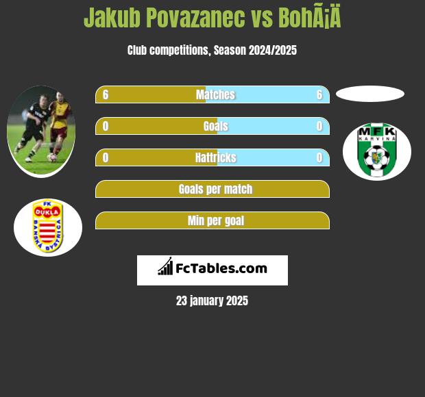 Jakub Povazanec vs BohÃ¡Ä h2h player stats