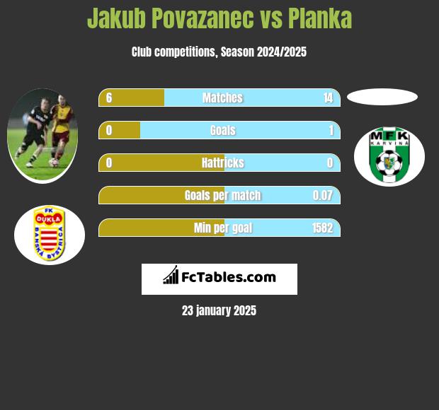 Jakub Povazanec vs Planka h2h player stats