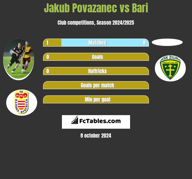 Jakub Povazanec vs Bari h2h player stats