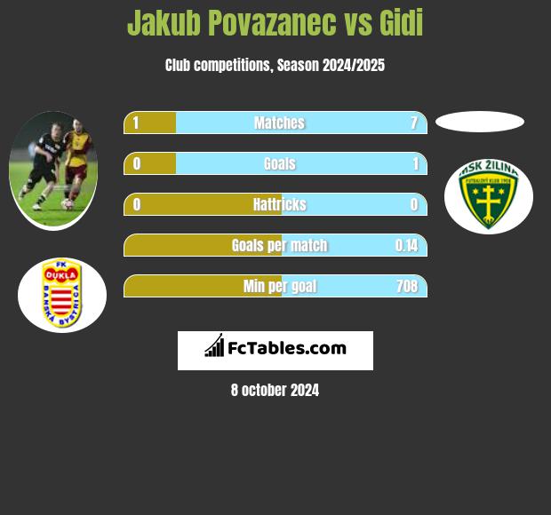 Jakub Povazanec vs Gidi h2h player stats