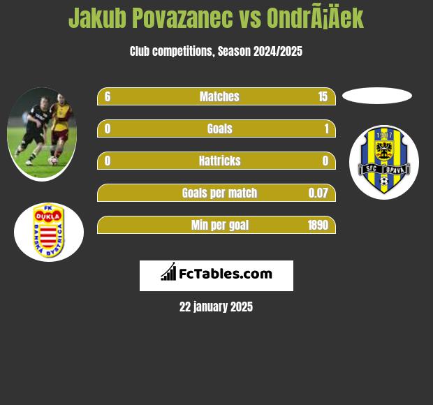 Jakub Povazanec vs OndrÃ¡Äek h2h player stats