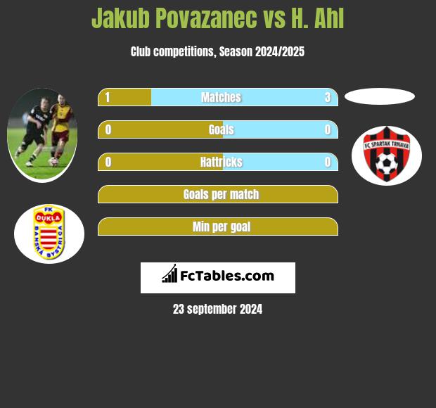 Jakub Povazanec vs H. Ahl h2h player stats