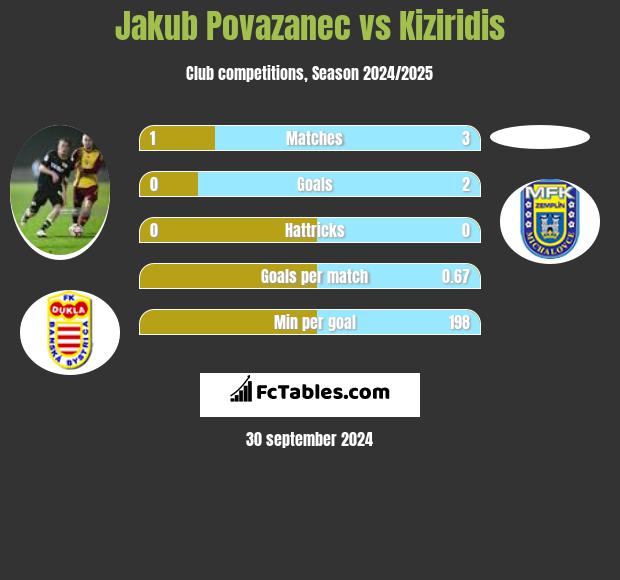 Jakub Povazanec vs Kiziridis h2h player stats