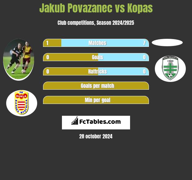 Jakub Povazanec vs Kopas h2h player stats