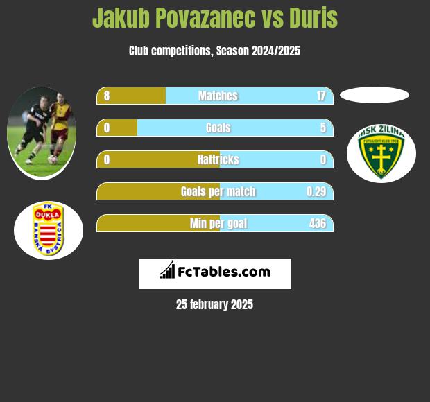 Jakub Povazanec vs Duris h2h player stats