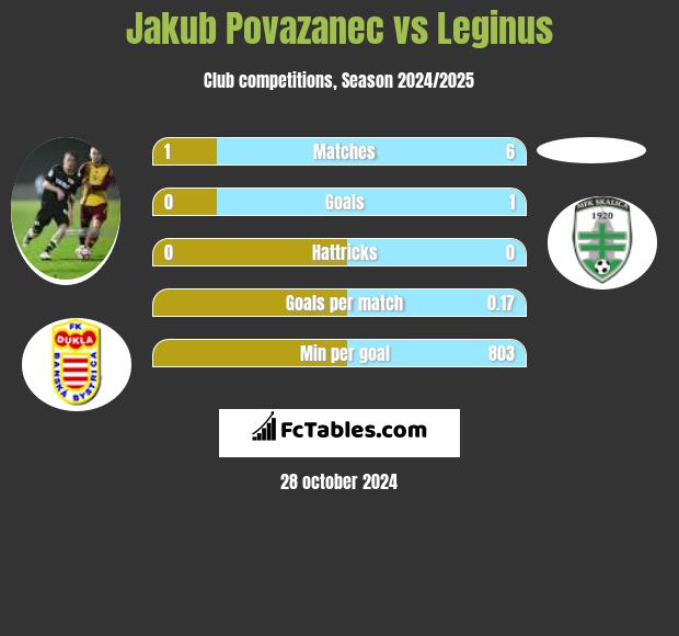 Jakub Povazanec vs Leginus h2h player stats