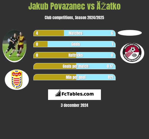 Jakub Povazanec vs ÄŽatko h2h player stats