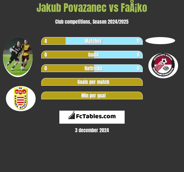 Jakub Povazanec vs FaÅ¡ko h2h player stats