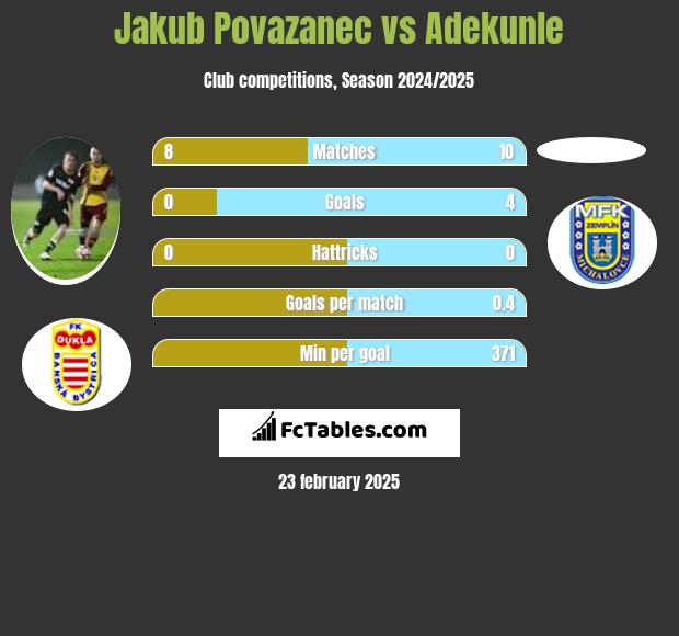 Jakub Povazanec vs Adekunle h2h player stats