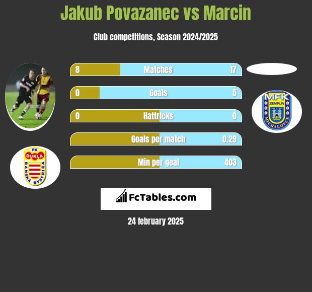 Jakub Povazanec vs Marcin h2h player stats