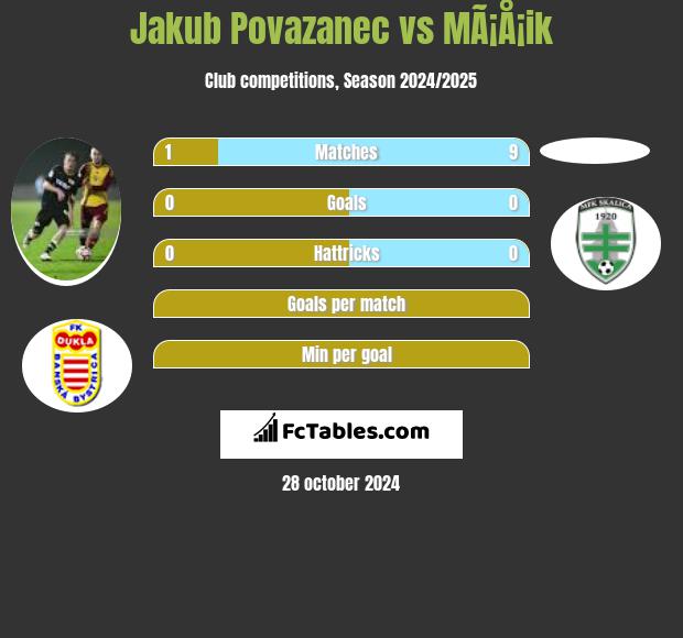 Jakub Povazanec vs MÃ¡Å¡ik h2h player stats